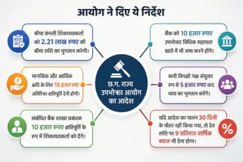 बीमारी के 28 दिन के भीतर मौत पर बीमा से इनकार गलत: राज्य उपभोक्ता आयोग ने SBI जनरल इंश्योरेंस की अपील खारिज की बीमारी के 28 दिन के भीतर मौत पर बीमा से इनकार गलत: राज्य उपभोक्ता आयोग ने SBI जनरल इंश्योरेंस की अपील खारिज की