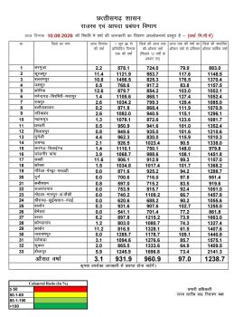 छत्तीसगढ़ में मानसून की रफ्तार संतोषजनक, अब तक 931.9 मिमी औसत बारिश-प्रदेश में सामान्य वर्षा का 97 प्रतिशत दर्ज, कांकेर में सबसे कम 61.5% और बेमेतरा में 77.2% बारिश छत्तीसगढ़ में मानसून की रफ्तार संतोषजनक, अब तक 931.9 मिमी औसत बारिश-प्रदेश में सामान्य वर्षा का 97 प्रतिशत दर्ज, कांकेर में सबसे कम 61.5% और बेमेतरा में 77.2% बारिश