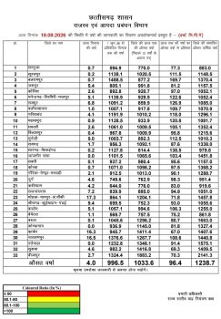 छत्तीसगढ़ में मानसून मेहरबान: अब तक 996.5 मिमी बारिश, औसत से 96.4% वर्षा; बलरामपुर सबसे आगे, कांकेर में सबसे कम छत्तीसगढ़ में मानसून मेहरबान: अब तक 996.5 मिमी बारिश, औसत से 96.4% वर्षा; बलरामपुर सबसे आगे, कांकेर में सबसे कम