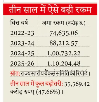 छत्तीसगढ़ियों की बैंक बचत में बड़ा उछाल, जमा राशि ₹1.10 लाख करोड़ के पार-छत्तीसगढ़ के बैंकों में 3 साल में ₹35,569 करोड़ बढ़ी जमा रकम छत्तीसगढ़ियों की बैंक बचत में बड़ा उछाल, जमा राशि ₹1.10 लाख करोड़ के पार-छत्तीसगढ़ के बैंकों में 3 साल में ₹35,569 करोड़ बढ़ी जमा रकम
